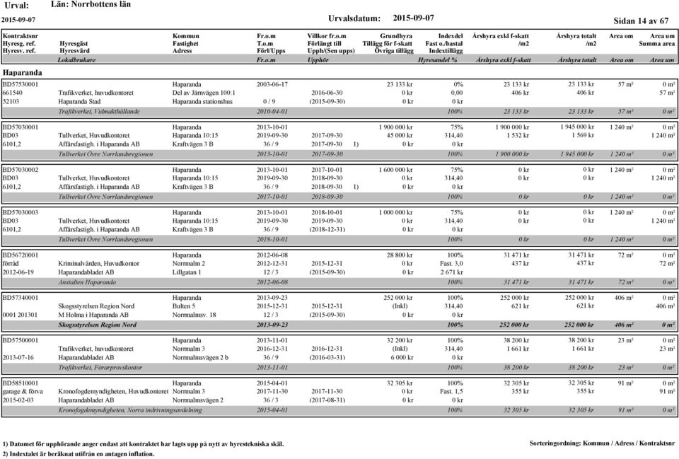 i Haparanda AB Kraftvägen 3 B 36 / 9 2017-09-30 1) Tullverket Övre Norrlandsregionen BD57030002 Haparanda 2013-10-01 2017-10-01 BD03 Tullverket, Huvudkontoret Haparanda 10:15 2019-09-30 2018-09-30