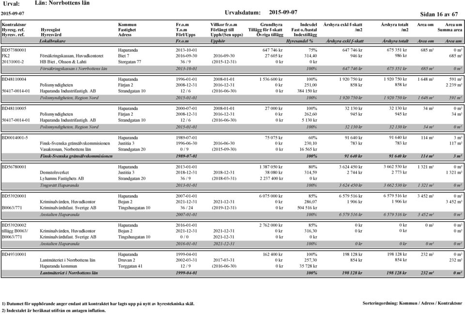 AB Strandgatan 10 12 / 6 (2016-06-30) BD48110005 Haparanda 2000-07-01 2008-01-01 Polismyndigheten Färjan 2 2008-12-31 2016-12-31 50417-0014-01 Haparanda Industrifastigh.