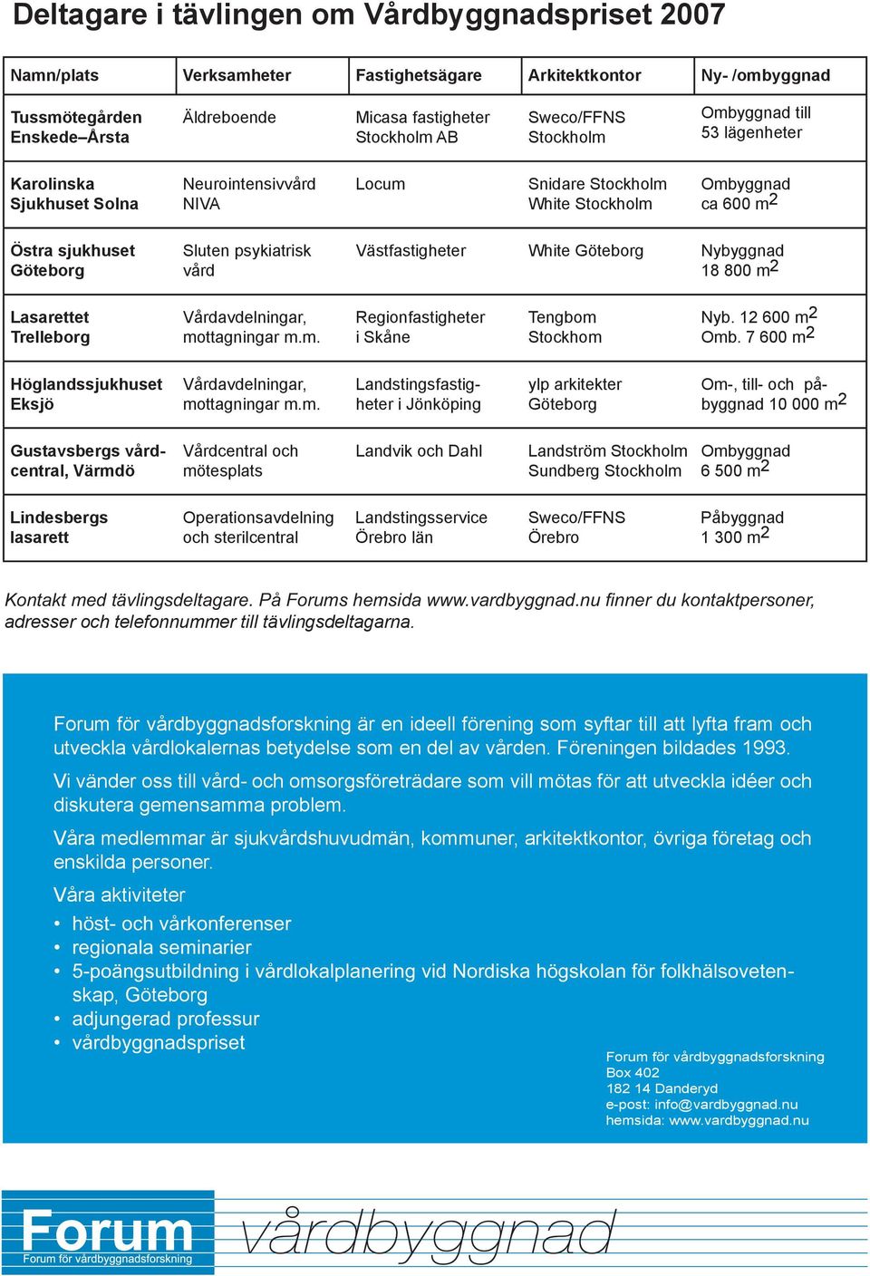 psykiatrisk vård Västfastigheter White Göteborg Nybyggnad 18 800 m 2 Lasarettet Trelleborg Vårdavdelningar, mottagningar m.m. Regionfastigheter i Skåne Tengbom Stockhom Nyb. 12 600 m 2 Omb.