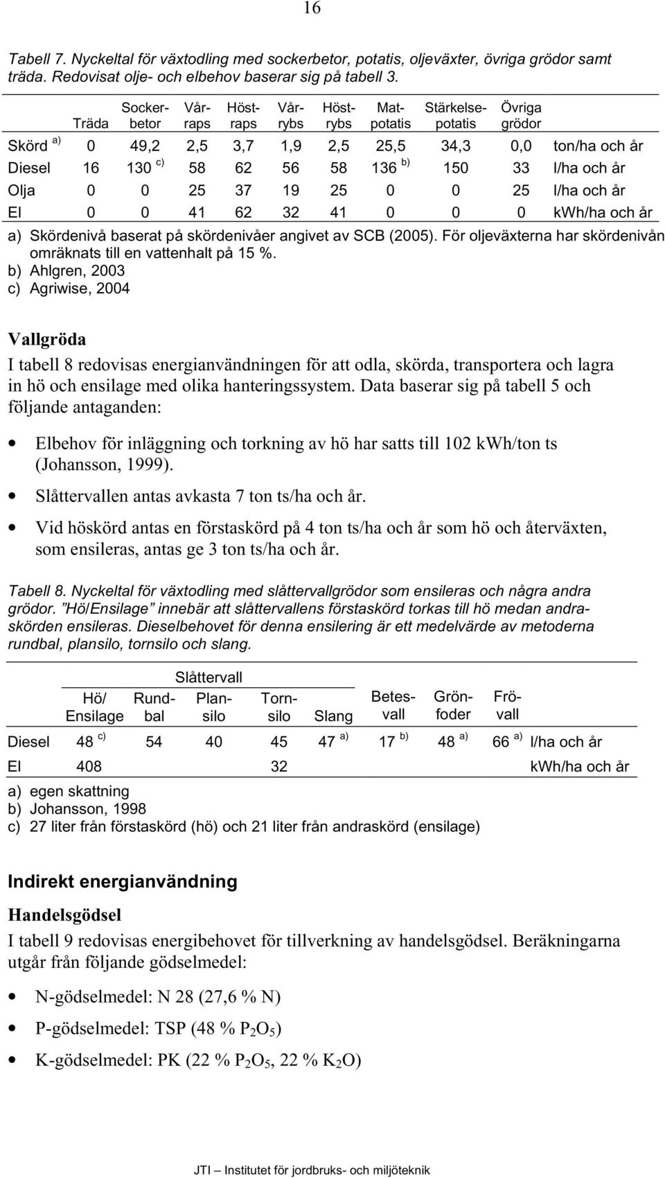 l/ha och år Olja 0 0 25 37 19 25 0 0 25 l/ha och år El 0 0 41 62 32 41 0 0 0 kwh/ha och år a) Skördenivå baserat på skördenivåer angivet av SCB (2005).