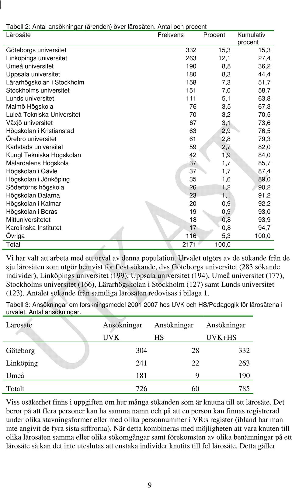 Lärarhögskolan i Stockholm 158 7,3 51,7 Stockholms universitet 151 7,0 58,7 Lunds universitet 111 5,1 63,8 Malmö Högskola 76 3,5 67,3 Luleå Tekniska Universitet 70 3,2 70,5 Växjö universitet 67 3,1