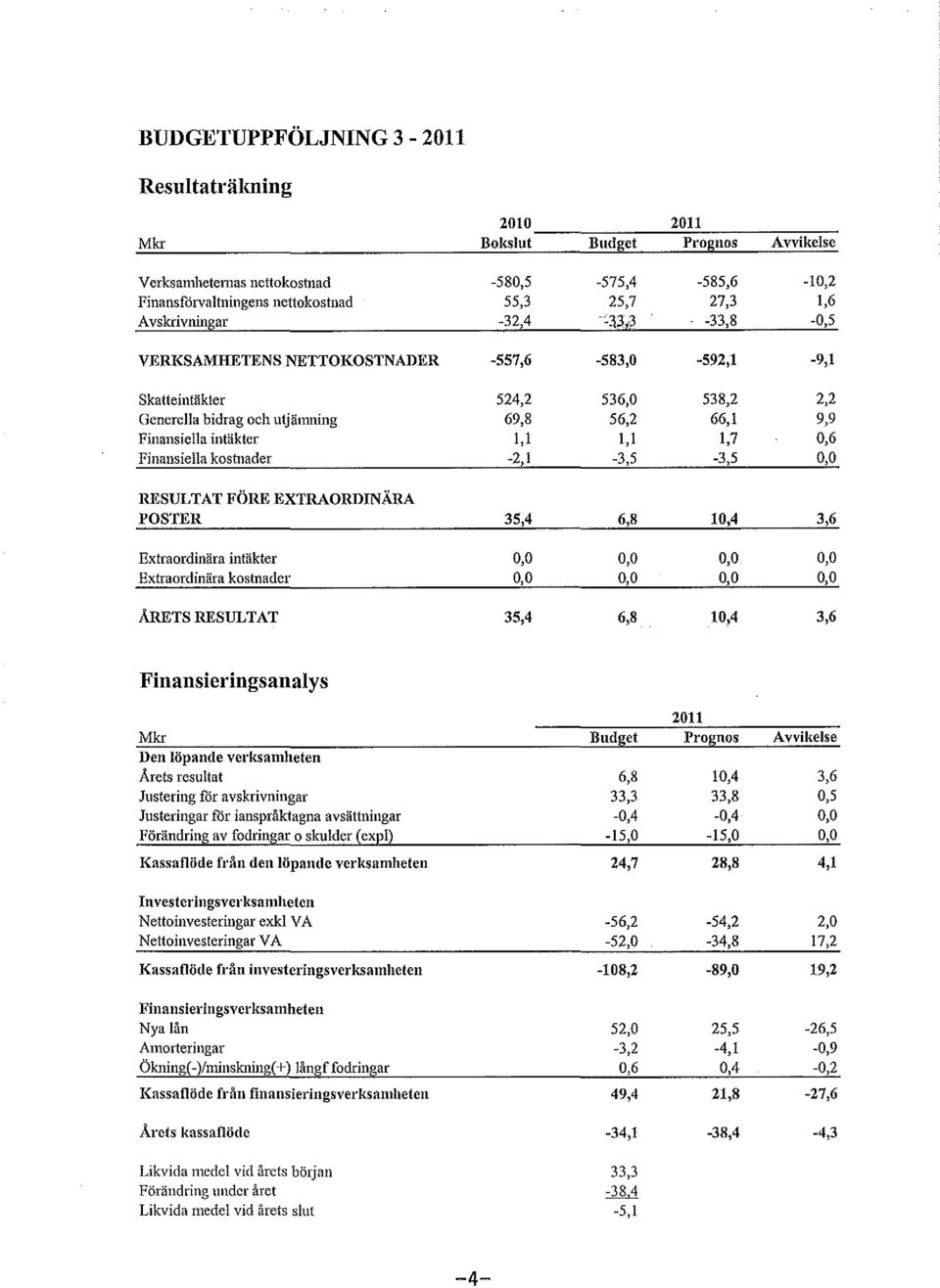 Finansiella kstnader -2,1-3,5-3,5 0,0 RESULTAT FÖRE EXTRAORDINÄRA POSTER 35,4 6,8 10,4 3,6 Extrardinära intäkter 0,0 0,0 0,0 0,0 Extrardinära kstnader 0,0 0,0 0,0 0,0 ÅRETS RESULTAT 35,4 6,8 10,4 3,6