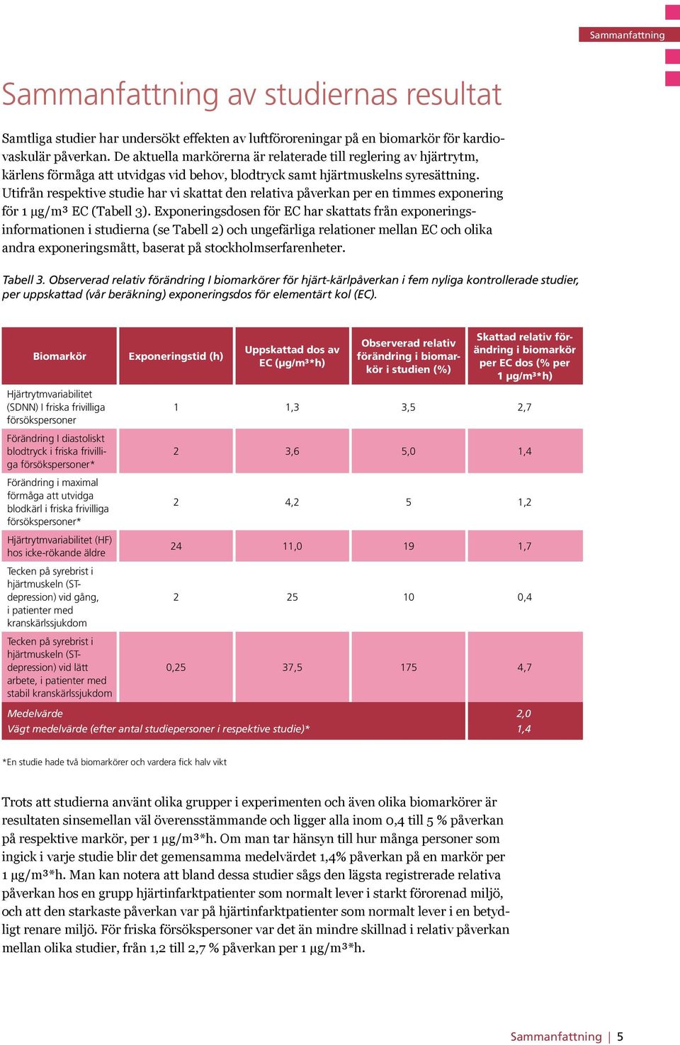 Utifrån respektive studie har vi skattat den relativa påverkan per en timmes exponering för 1 µg/m³ EC (Tabell 3).