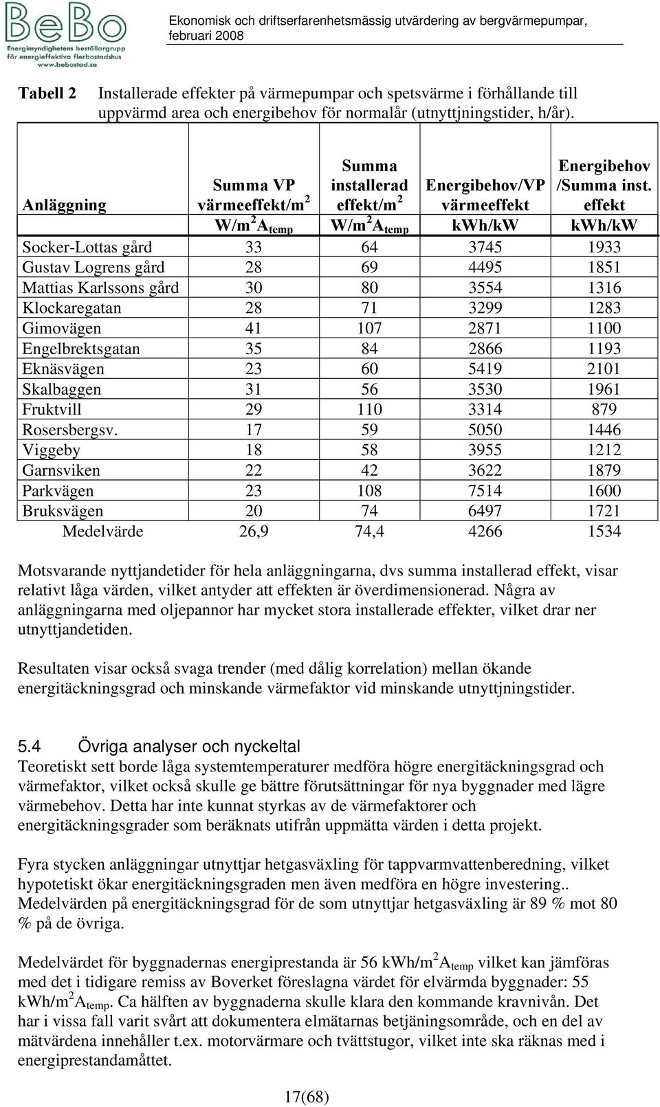 effekt Anläggning Summa värmeeffekt/m 2 Energibehov/ värmeeffekt W/m 2 A temp W/m 2 A temp kwh/kw kwh/kw Socker-Lottas gård 33 64 3745 1933 Gustav Logrens gård 28 69 4495 1851 Mattias Karlssons gård