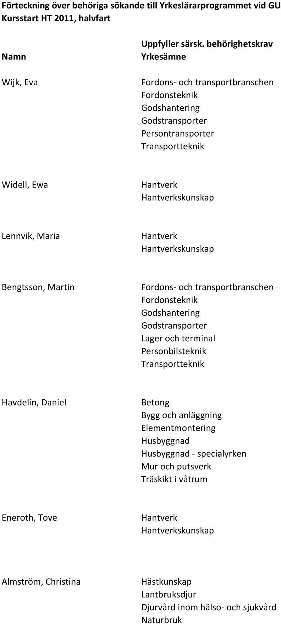 Lager och terminal Personbilsteknik Havdelin, Daniel Betong Bygg och anläggning Elementmontering Husbyggnad Husbyggnad - specialyrken