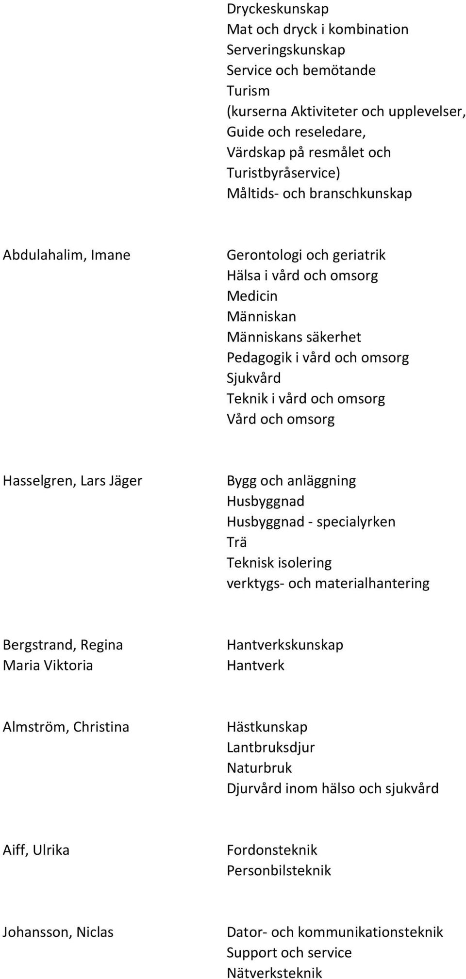 Lars Jäger Bygg och anläggning Husbyggnad Husbyggnad - specialyrken Trä Teknisk isolering verktygs- och materialhantering Bergstrand, Regina Maria Viktoria skunskap Almström,