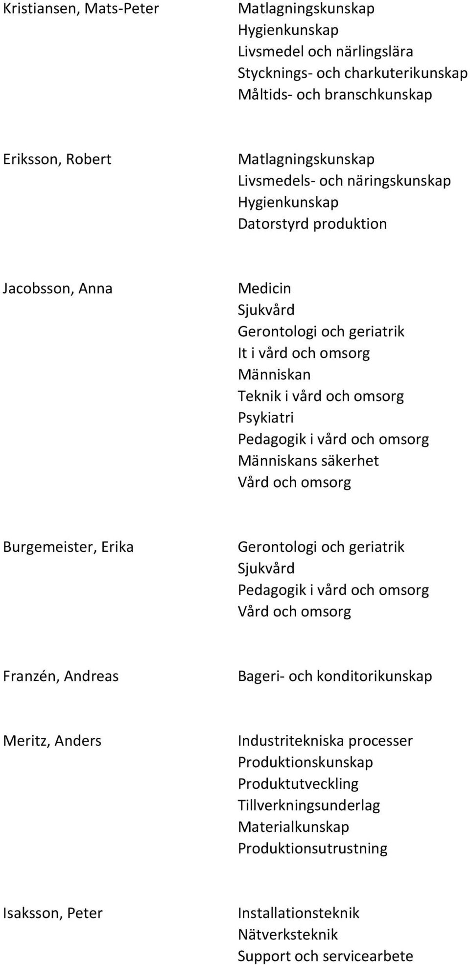 Psykiatri Människans säkerhet Burgemeister, Erika Gerontologi och geriatrik Sjukvård Franzén, Andreas Bageri- och konditorikunskap Meritz, Anders Industritekniska