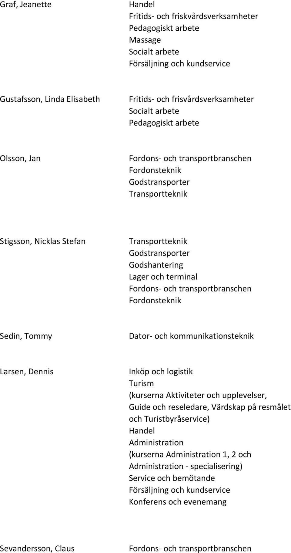 Dator- och kommunikationsteknik Larsen, Dennis Inköp och logistik Turism (kurserna Aktiviteter och upplevelser, Guide och reseledare, Värdskap