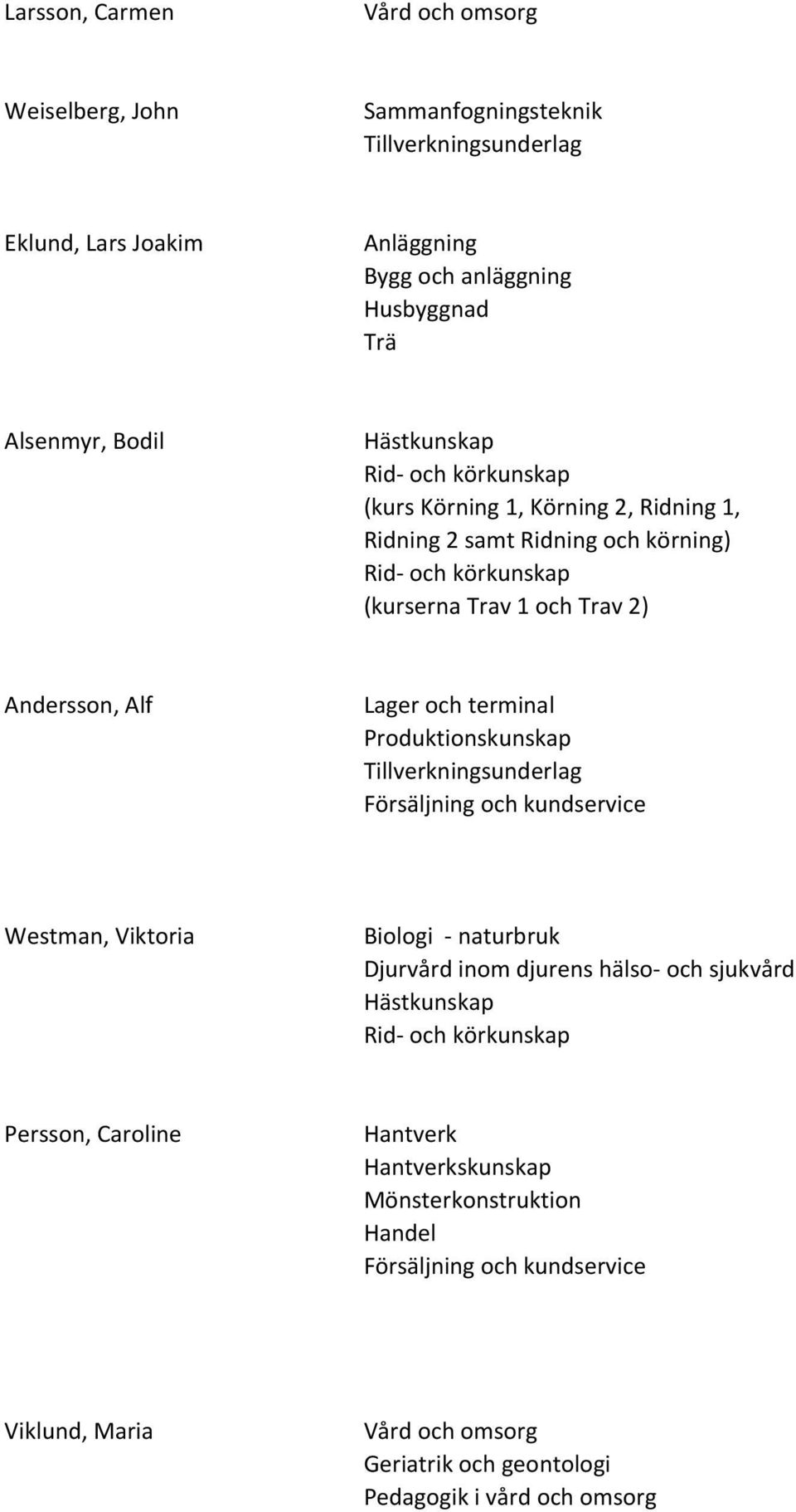 (kurserna Trav 1 och Trav 2) Andersson, Alf Lager och terminal Produktionskunskap Tillverkningsunderlag Westman, Viktoria Biologi - naturbruk