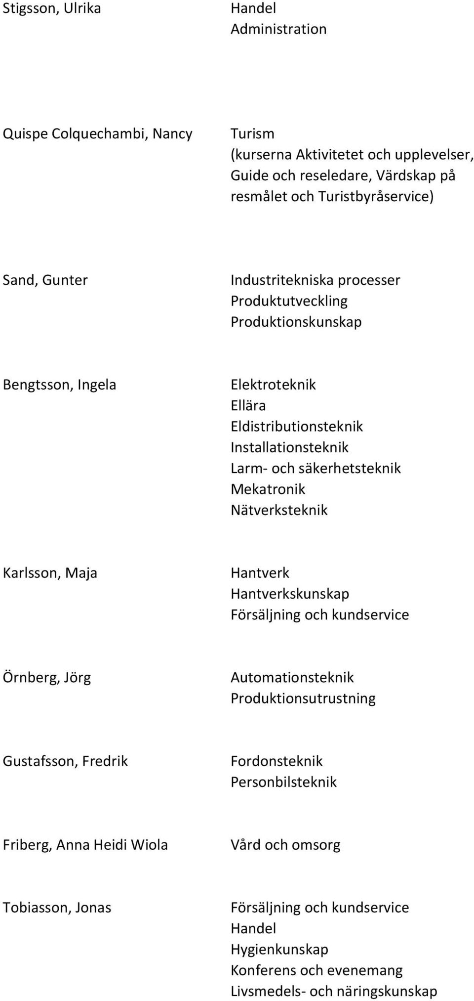 Eldistributionsteknik Installationsteknik Larm- och säkerhetsteknik Mekatronik Nätverksteknik Karlsson, Maja skunskap Örnberg, Jörg