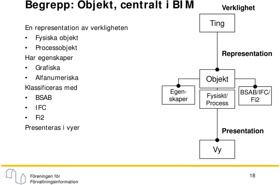 Alfanumeriska Klassificeras med BSAB IFC Fi2 Presenteras i vyer