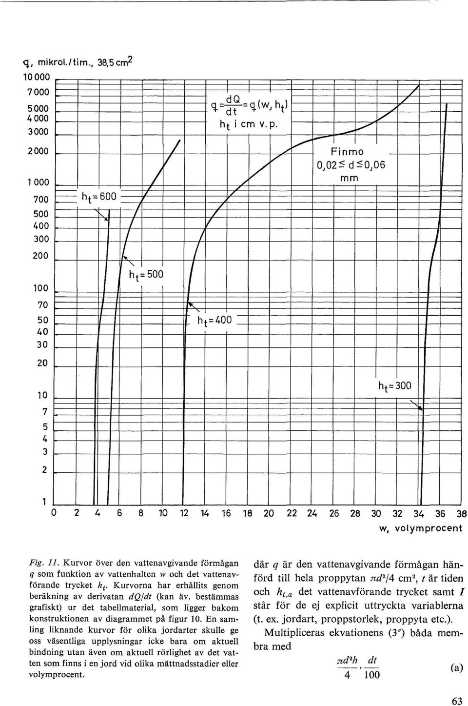 Kurvor över den vattenavgivande förmågan q som funktion av vattenhaten w och det vattenavförande trycket h 1. Kurvorna har erhåits genom beräkning av derivatan dqfdt (kan äv.