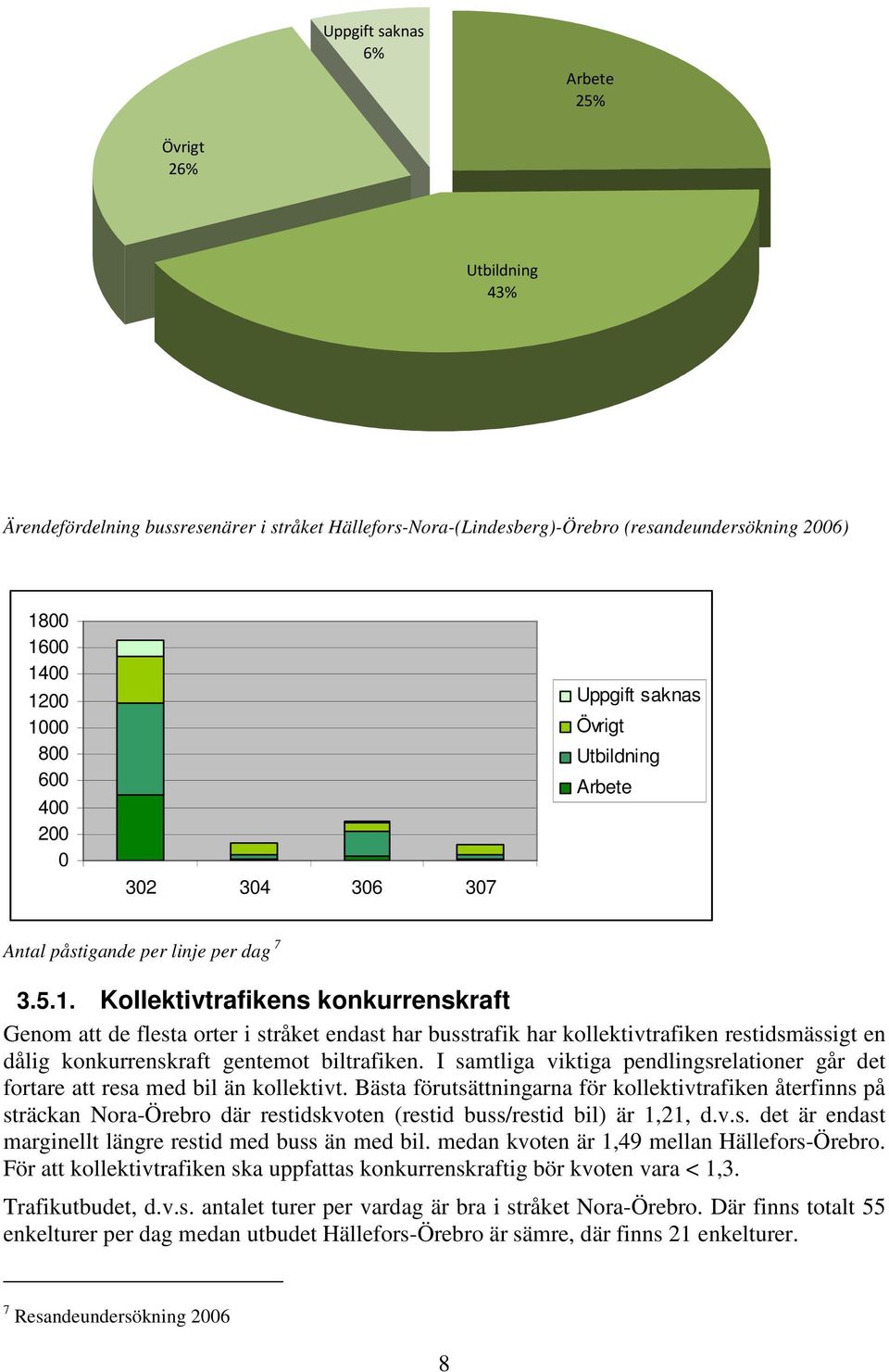 Kollektivtrafikens konkurrenskraft Genom att de flesta orter i stråket endast har busstrafik har kollektivtrafiken restidsmässigt en dålig konkurrenskraft gentemot biltrafiken.