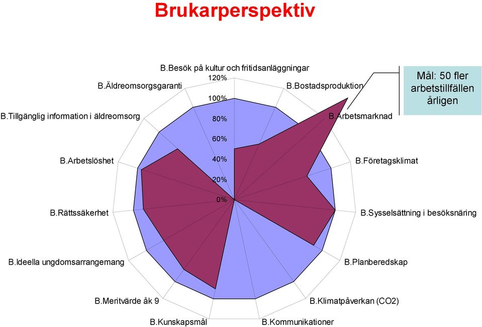 Arbetsmarknad Mål: 50 fler arbetstillfällen årligen B.Arbetslöshet 2 B.Företagsklimat B.