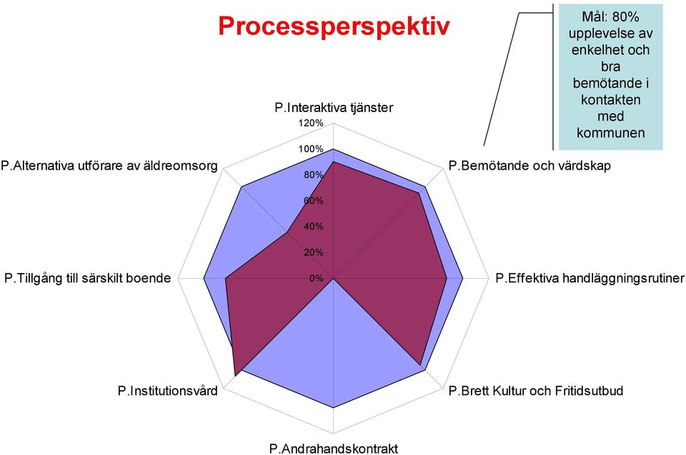 kontakten med kommunen P.Bemötande och värdskap P.