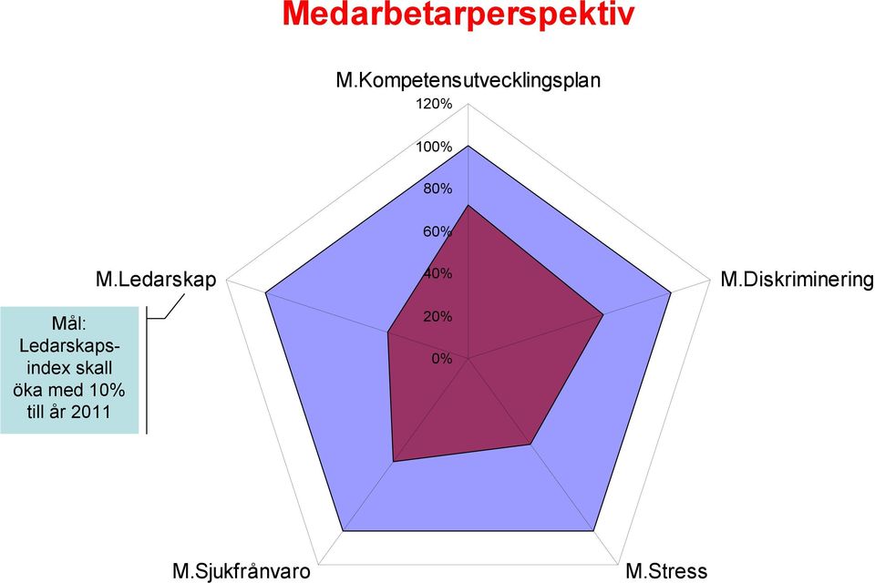 Ledarskapsindex skall öka med 1 till