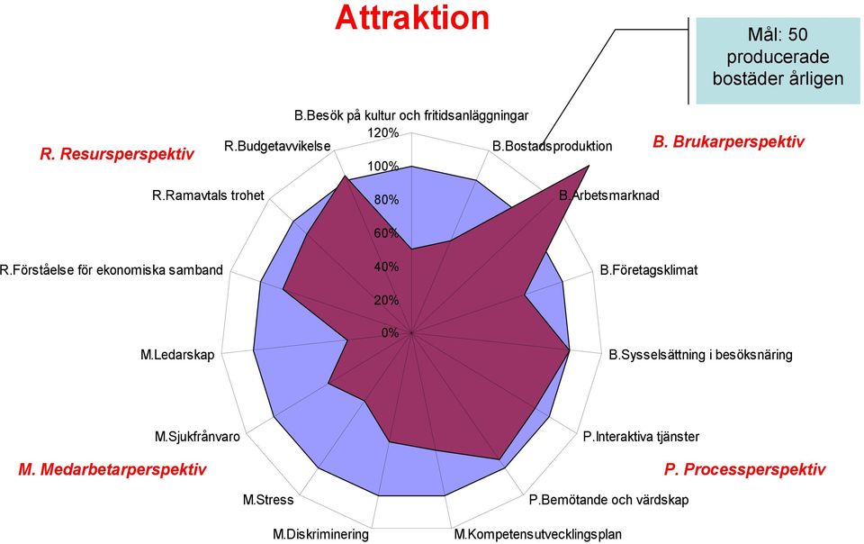 Förståelse för ekonomiska samband M.Ledarskap 2 B.Arbetsmarknad B.Företagsklimat B.Sysselsättning i besöksnäring M.