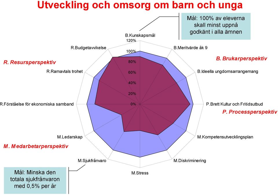 Ideella ungdomsarrangemang R.Förståelse för ekonomiska samband 2 P.Brett Kultur och Fritidsutbud P. Processperspektiv M.