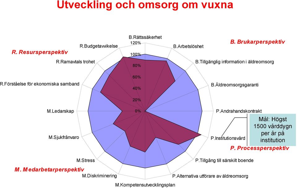 Sjukfrånvaro 2 P.Andrahandskontrakt P.Institutionsvård Mål: Högst 1500 vårddygn per år på institution P. Processperspektiv M.