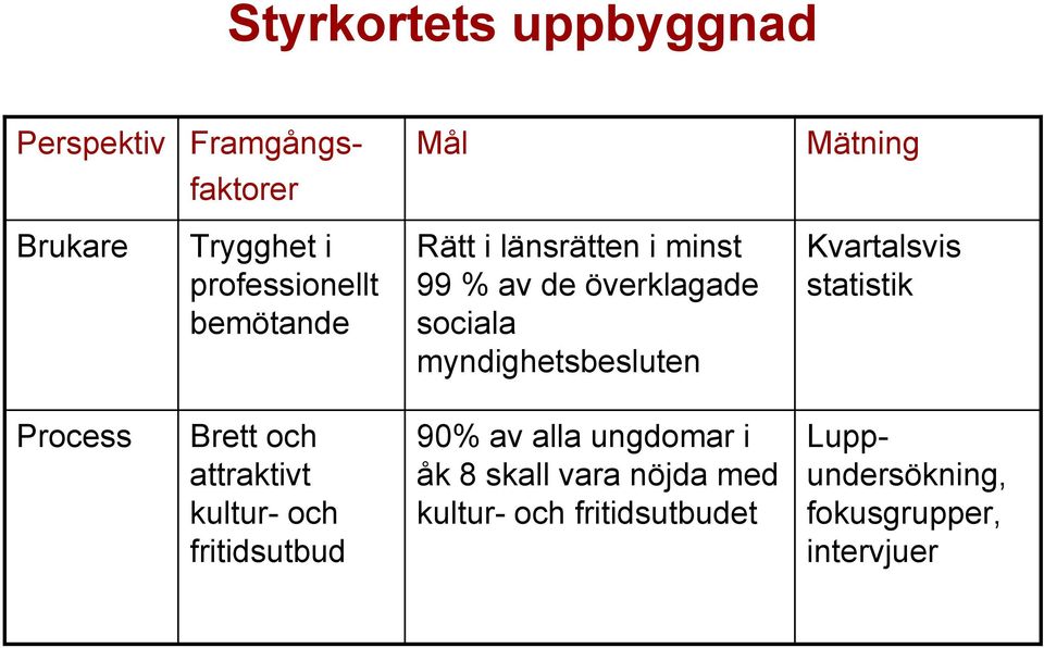 myndighetsbesluten Kvartalsvis statistik Process Brett och attraktivt kultur- och fritidsutbud