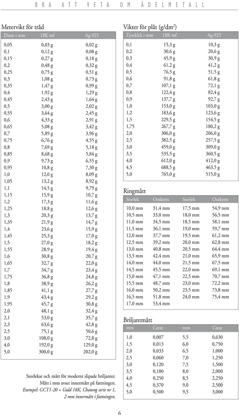 5,84 g 0,9 9,73 g 6,55 g 0,95 10,8 g 7,30 g 1,0 12,0 g 8,09 g 1,05 13,2 g 8,92 g 1,1 14,5 g 9,79 g 1,15 15,9 g 10,7 g 1,2 17,3 g 11,6 g 1,25 18,8 g 12,6 g 1,3 20,3 g 13,7 g 1,35 21,9 g 14,7 g 1,4