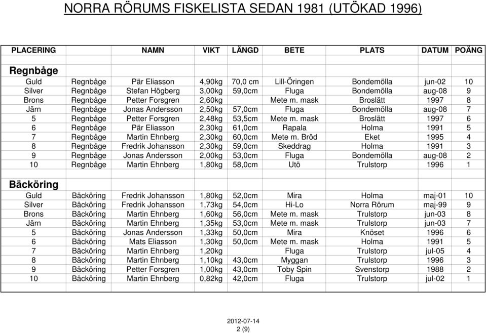 mask Broslätt 1997 6 6 Regnbåge Pär Eliasson 2,30kg 61,0cm Rapala Holma 1991 5 7 Regnbåge Martin Ehnberg 2,30kg 60,0cm Mete m.