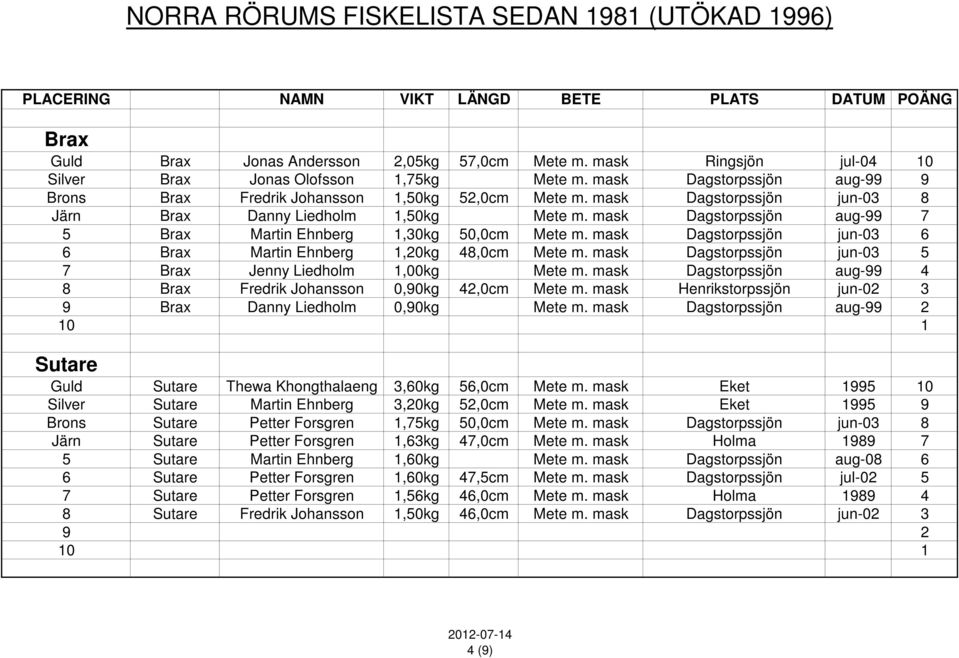 mask Dagstorpssjön jun-03 6 6 Brax Martin Ehnberg 1,20kg 48,0cm Mete m. mask Dagstorpssjön jun-03 5 7 Brax Jenny Liedholm 1,00kg Mete m.