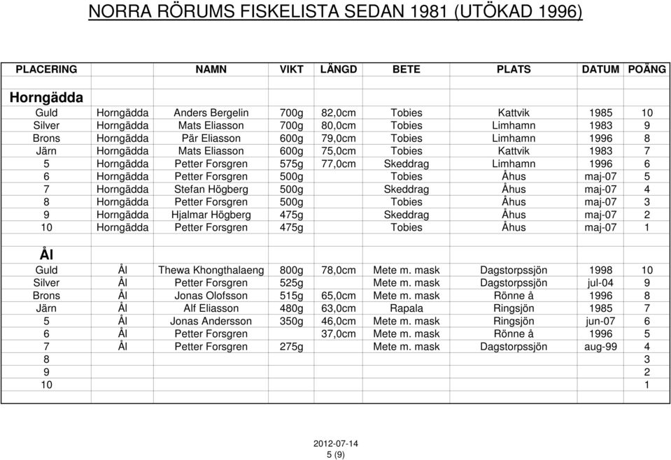 Stefan Högberg 500g Skeddrag Åhus maj-0 8 Horngädda Petter Forsgren 500g Tobies Åhus maj-07 3 9 Horngädda Hjalmar Högberg 475g Skeddrag Åhus maj-07 2 10 Horngädda Petter Forsgren 475g Tobies Åhus