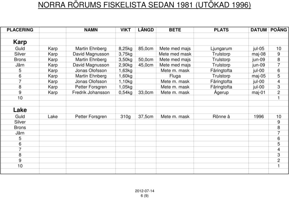 mask Färingtofta jul-00 6 6 Karp Martin Ehnberg 1,60kg Fluga Trulstorp maj-05 5 7 Karp Jonas Olofsson 1,10kg Mete m.