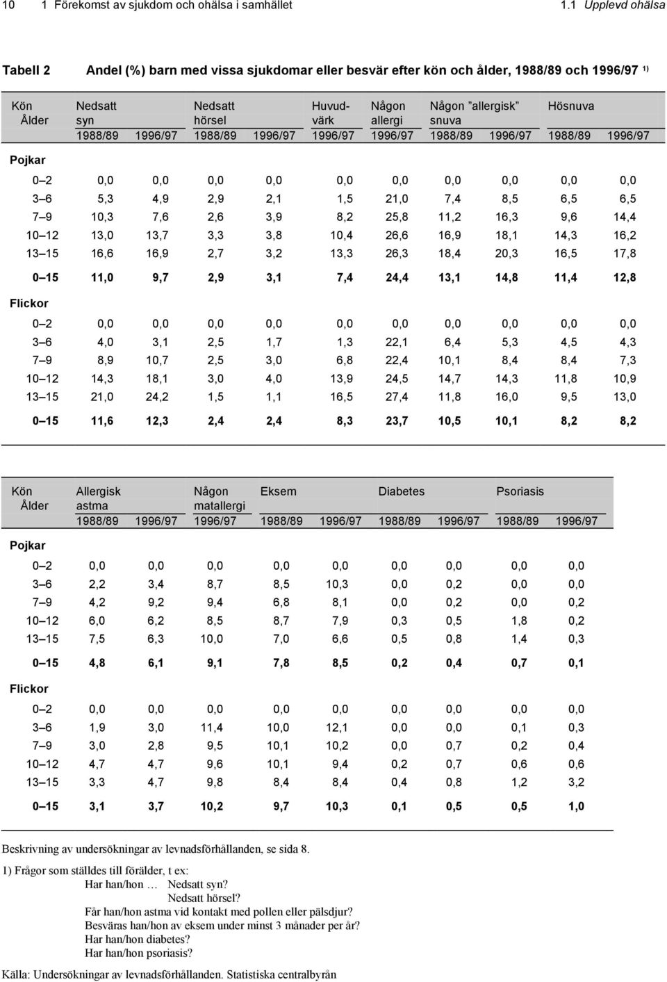 allergi snuva 1988/89 1996/97 1988/89 1996/97 1996/97 1996/97 1988/89 1996/97 1988/89 1996/97 Pojkar 0 2 0,0 0,0 0,0 0,0 0,0 0,0 0,0 0,0 0,0 0,0 3 6 5,3 4,9 2,9 2,1 1,5 21,0 7,4 8,5 6,5 6,5 7 9 10,3