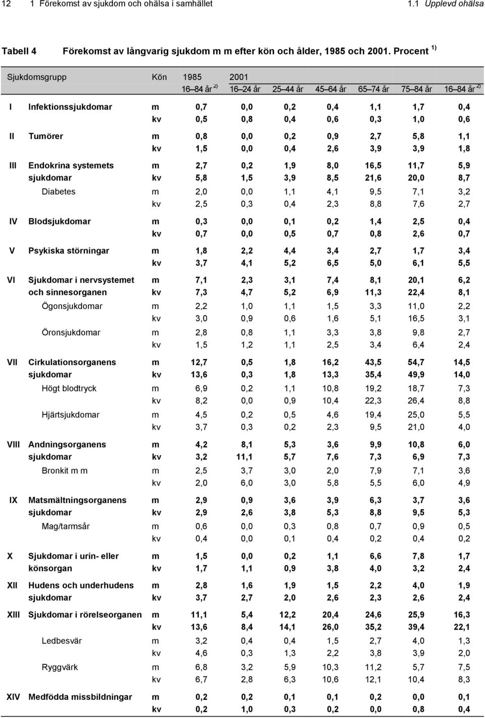 Tumörer m 0,8 0,0 0,2 0,9 2,7 5,8 1,1 kv 1,5 0,0 0,4 2,6 3,9 3,9 1,8 III Endokrina systemets m 2,7 0,2 1,9 8,0 16,5 11,7 5,9 sjukdomar kv 5,8 1,5 3,9 8,5 21,6 20,0 8,7 Diabetes m 2,0 0,0 1,1 4,1 9,5