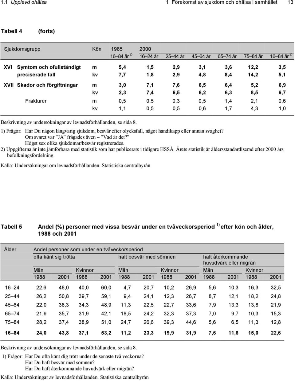 0,5 0,5 0,3 0,5 1,4 2,1 0,6 kv 1,1 0,5 0,5 0,6 1,7 4,3 1,0 Beskrivning av undersökningar av levnadsförhållanden, se sida 8.