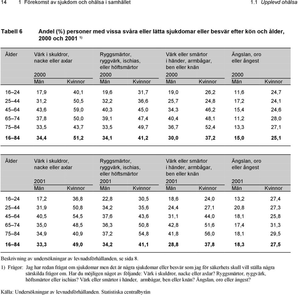 oro nacke eller axlar ryggvärk, ischias, i händer, armbågar, eller ångest eller höftsmärtor ben eller knän 2000 2000 2000 2000 Män Kvinnor Män Kvinnor Män Kvinnor Män Kvinnor 16 24 17,9 40,1 19,6