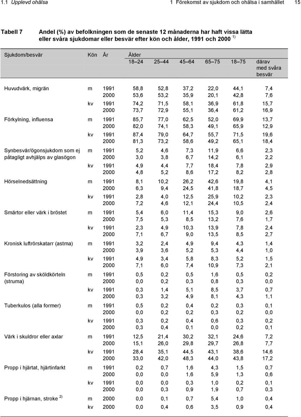 1991 74,2 71,5 58,1 36,9 61,8 15,7 2000 73,7 72,9 55,1 36,4 61,2 16,9 Förkylning, influensa m 1991 85,7 77,0 62,5 52,0 69,9 13,7 2000 82,0 74,1 58,3 49,1 65,9 12,9 kv 1991 87,4 79,0 64,7 55,7 71,5