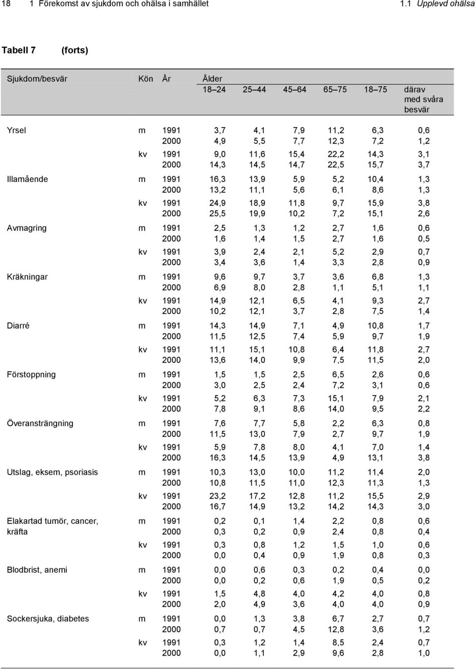 15,4 22,2 14,3 3,1 2000 14,3 14,5 14,7 22,5 15,7 3,7 Illamående m 1991 16,3 13,9 5,9 5,2 10,4 1,3 2000 13,2 11,1 5,6 6,1 8,6 1,3 kv 1991 24,9 18,9 11,8 9,7 15,9 3,8 2000 25,5 19,9 10,2 7,2 15,1 2,6