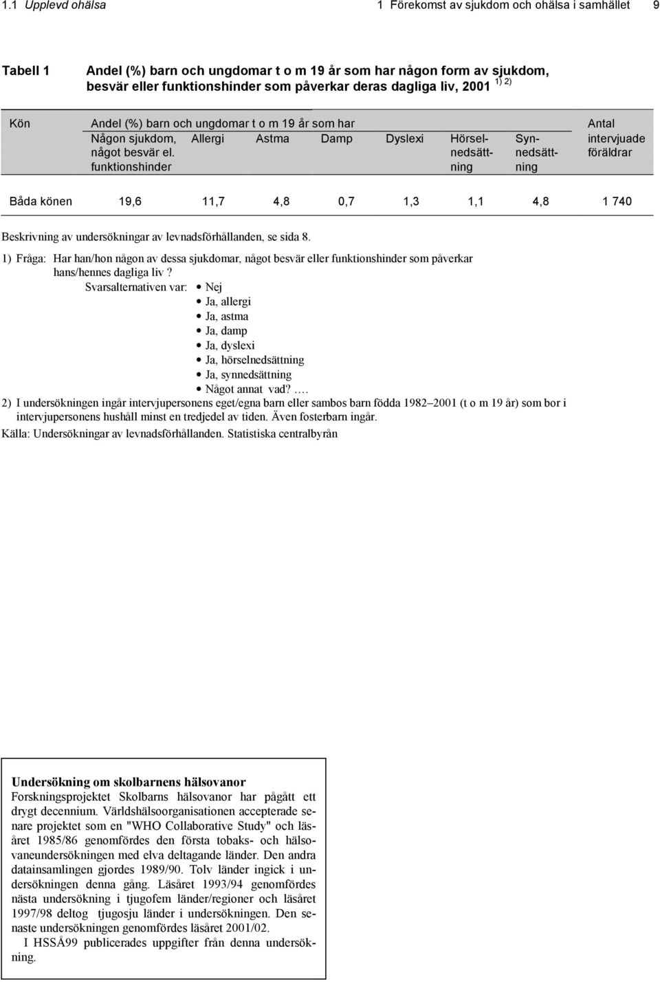 nedsätt- nedsätt- föräldrar funktionshinder ning ning Båda könen 19,6 11,7 4,8 0,7 1,3 1,1 4,8 1 740 Beskrivning av undersökningar av levnadsförhållanden, se sida 8.