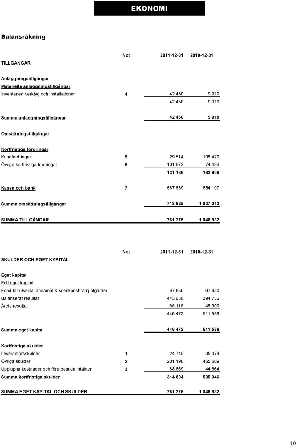 639 854 107 Summa omsättningstillgångar 718 825 1 037 013 SUMMA TILLGÅNGAR 761 275 1 046 932 SKULDER OCH EGET KAPITAL Not 2011-12-31 2010-12-31 Eget kapital Fritt eget kapital Fond för utveckl.