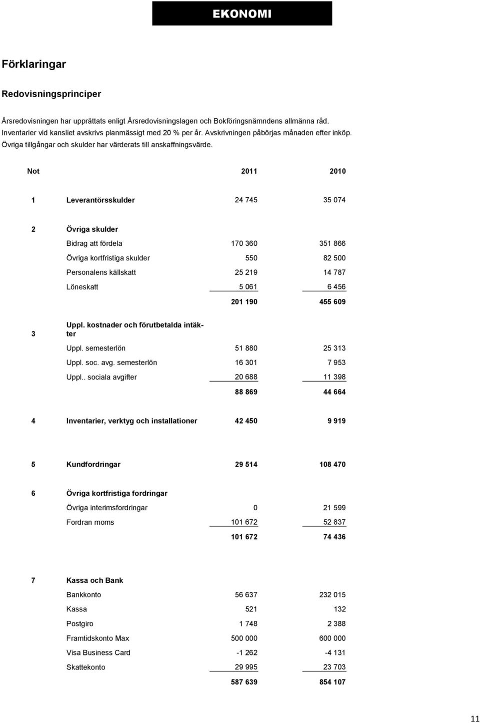 Not 2011 2010 1 Leverantörsskulder 24 745 35 074 2 Övriga skulder Bidrag att fördela 170 360 351 866 Övriga kortfristiga skulder 550 82 500 Personalens källskatt 25 219 14 787 Löneskatt 5 061 6 456