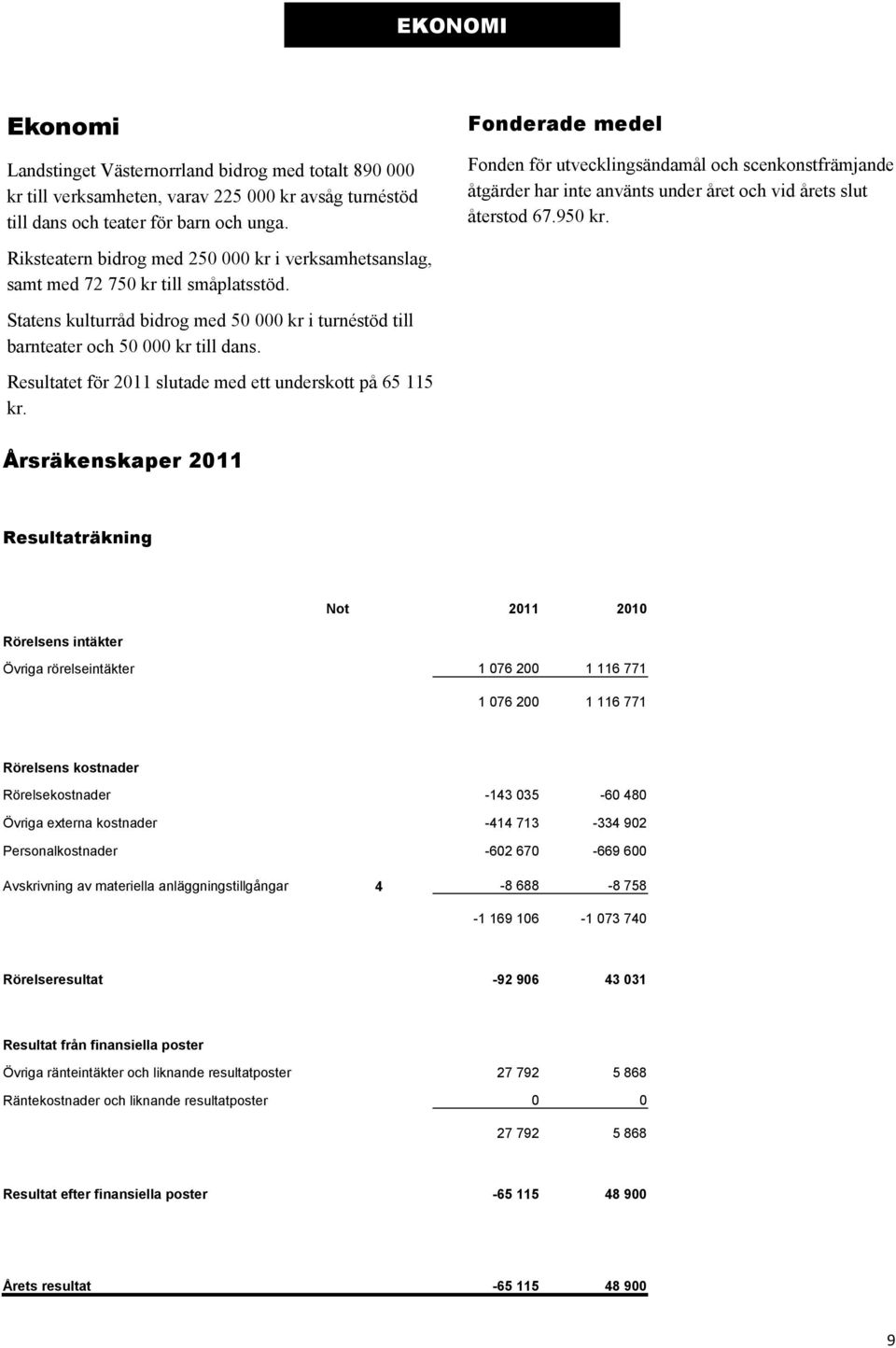 Resultatet för 2011 slutade med ett underskott på 65 115 kr. Fonderade medel Fonden för utvecklingsändamål och scenkonstfrämjande åtgärder har inte använts under året och vid årets slut återstod 67.