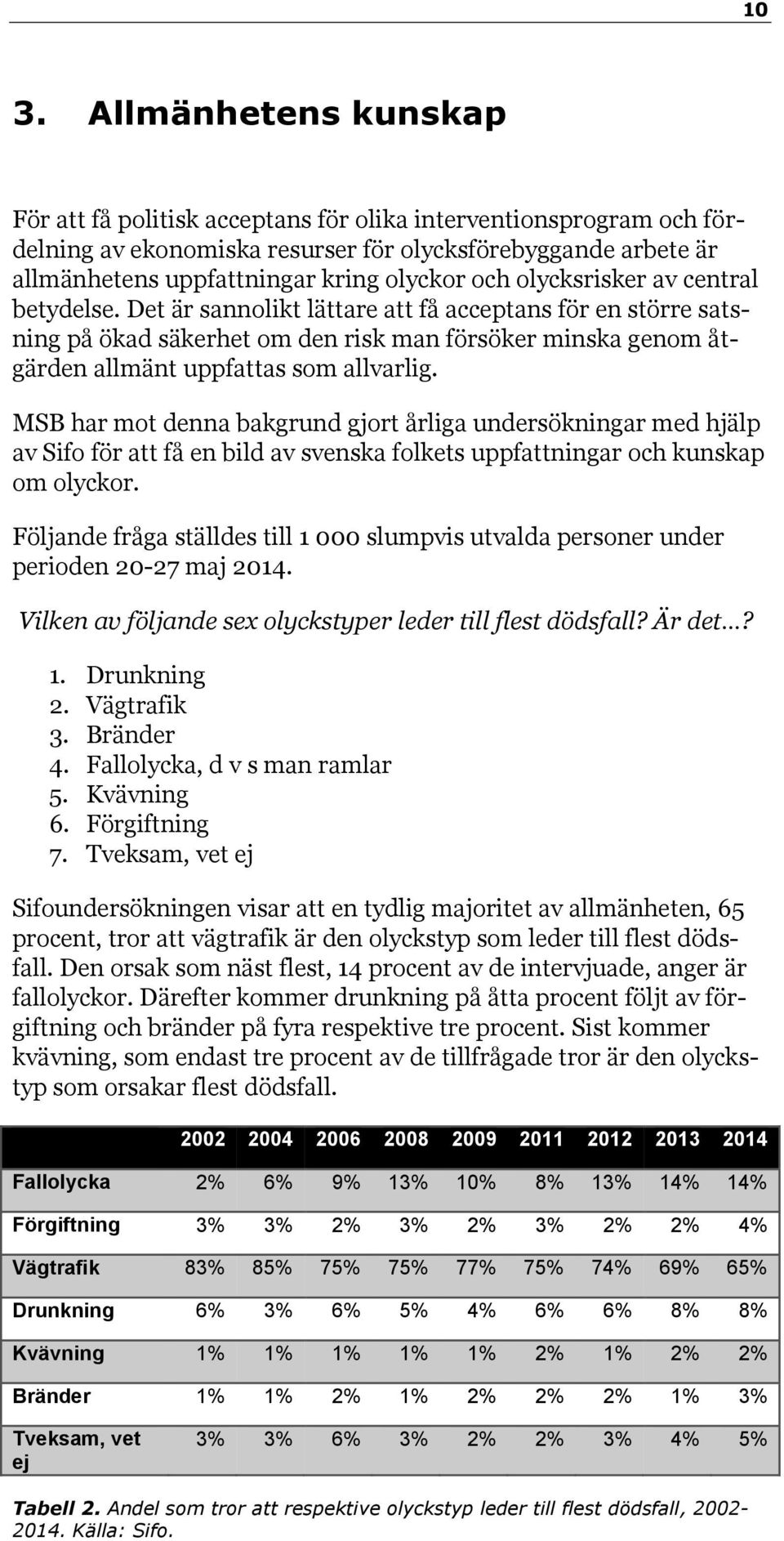 MSB har mot denna bakgrund gjort årliga undersökningar med hjälp av Sifo för att få en bild av svenska folkets uppfattningar och kunskap om olyckor.