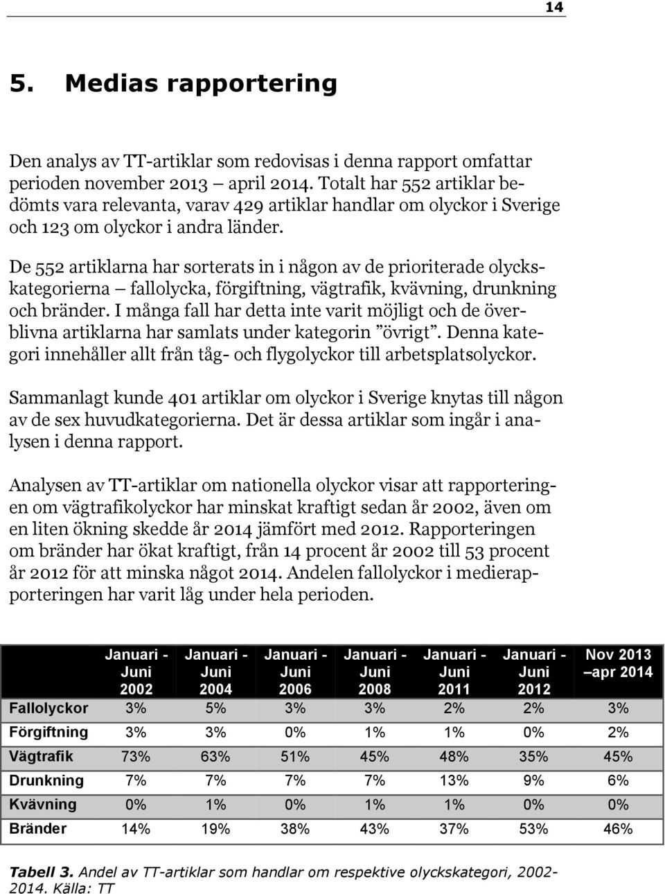 De 552 artiklarna har sorterats in i någon av de prioriterade olyckskategorierna fallolycka, förgiftning, vägtrafik, kvävning, drunkning och bränder.