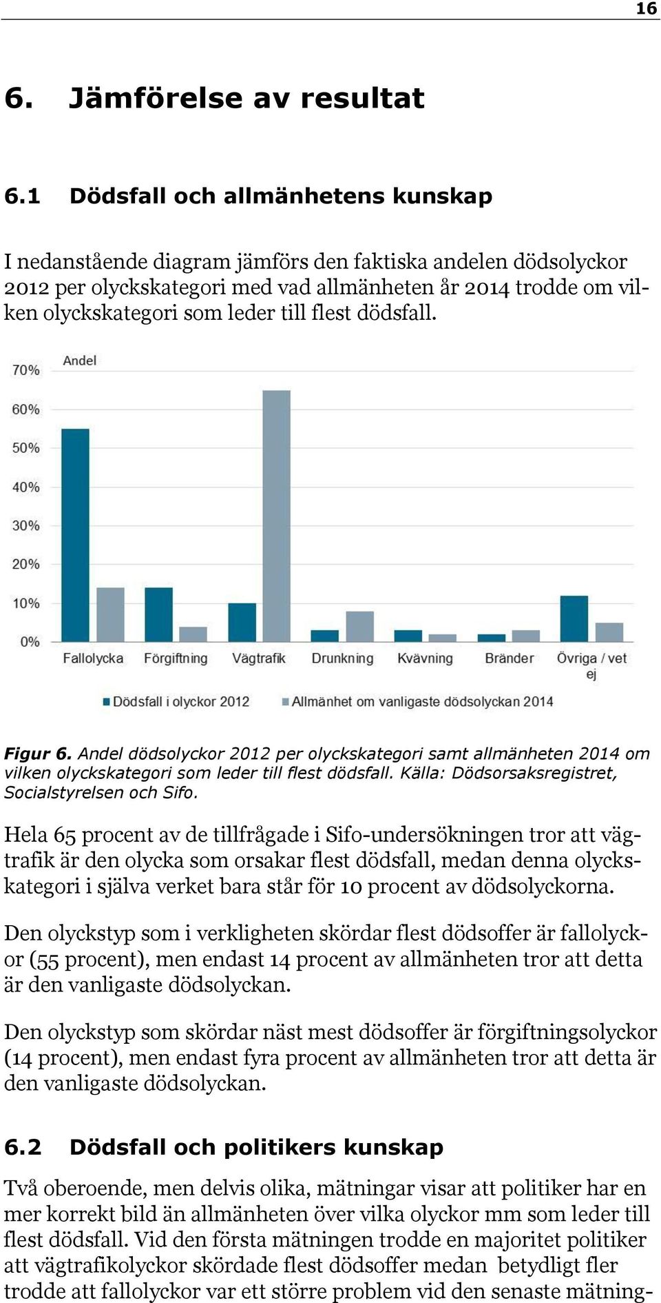 flest dödsfall. Figur 6. Andel dödsolyckor 2012 per olyckskategori samt allmänheten 2014 om vilken olyckskategori som leder till flest dödsfall. Källa: Dödsorsaksregistret, Socialstyrelsen och Sifo.