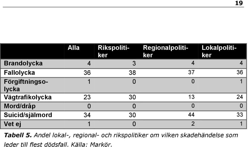 Mord/dråp 0 0 0 0 Suicid/själmord 34 30 44 33 Vet ej 1 0 2 1 Tabell 5.