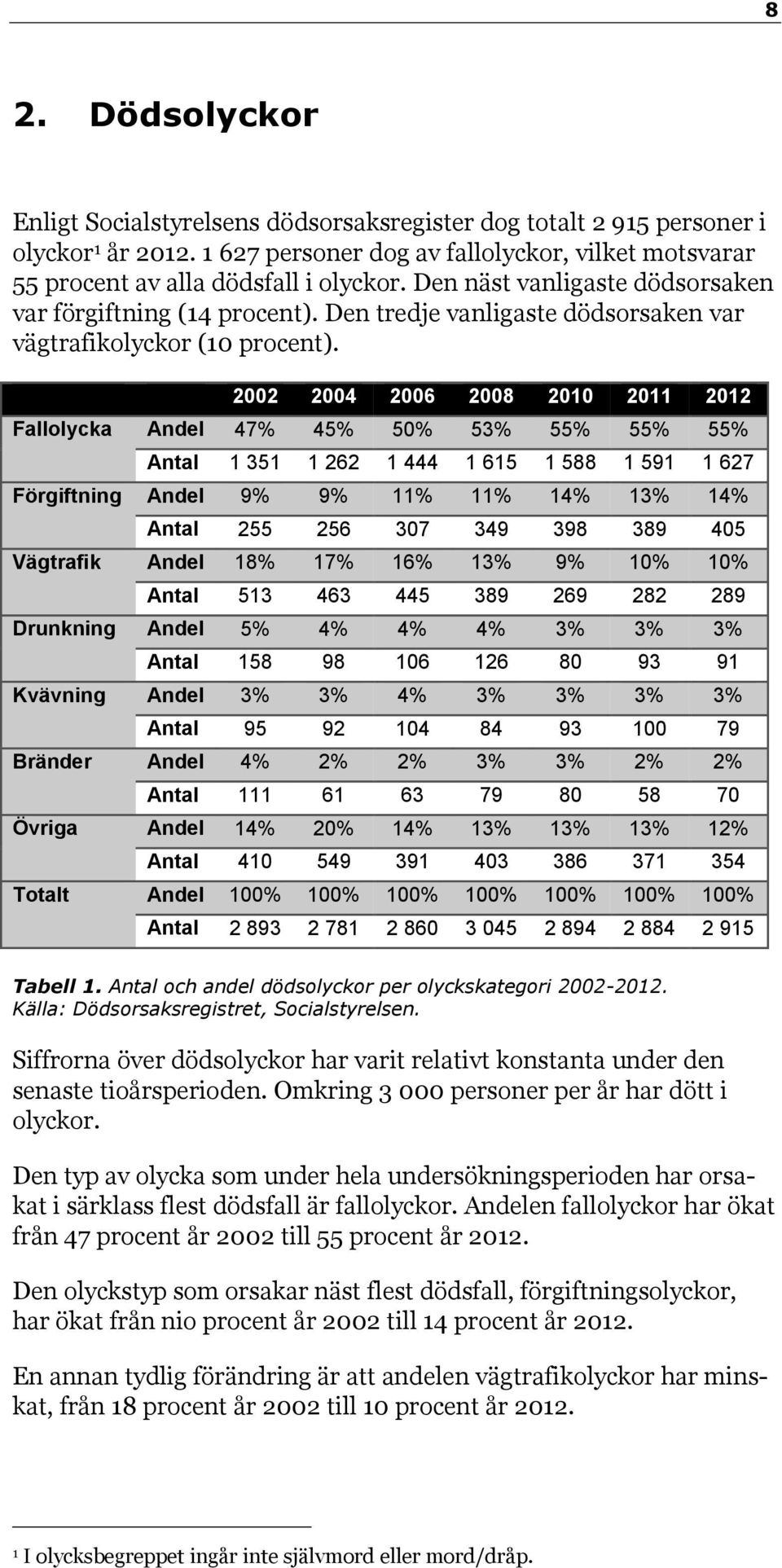 2002 2004 2006 2008 2010 2011 2012 Fallolycka Andel 47% 45% 50% 53% 55% 55% 55% Antal 1 351 1 262 1 444 1 615 1 588 1 591 1 627 Förgiftning Andel 9% 9% 11% 11% 14% 13% 14% Antal 255 256 307 349 398