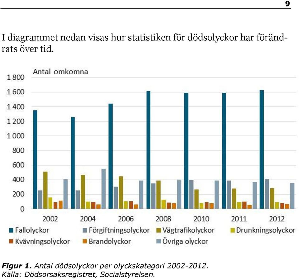 Antal dödsolyckor per olyckskategori 2002-2012.