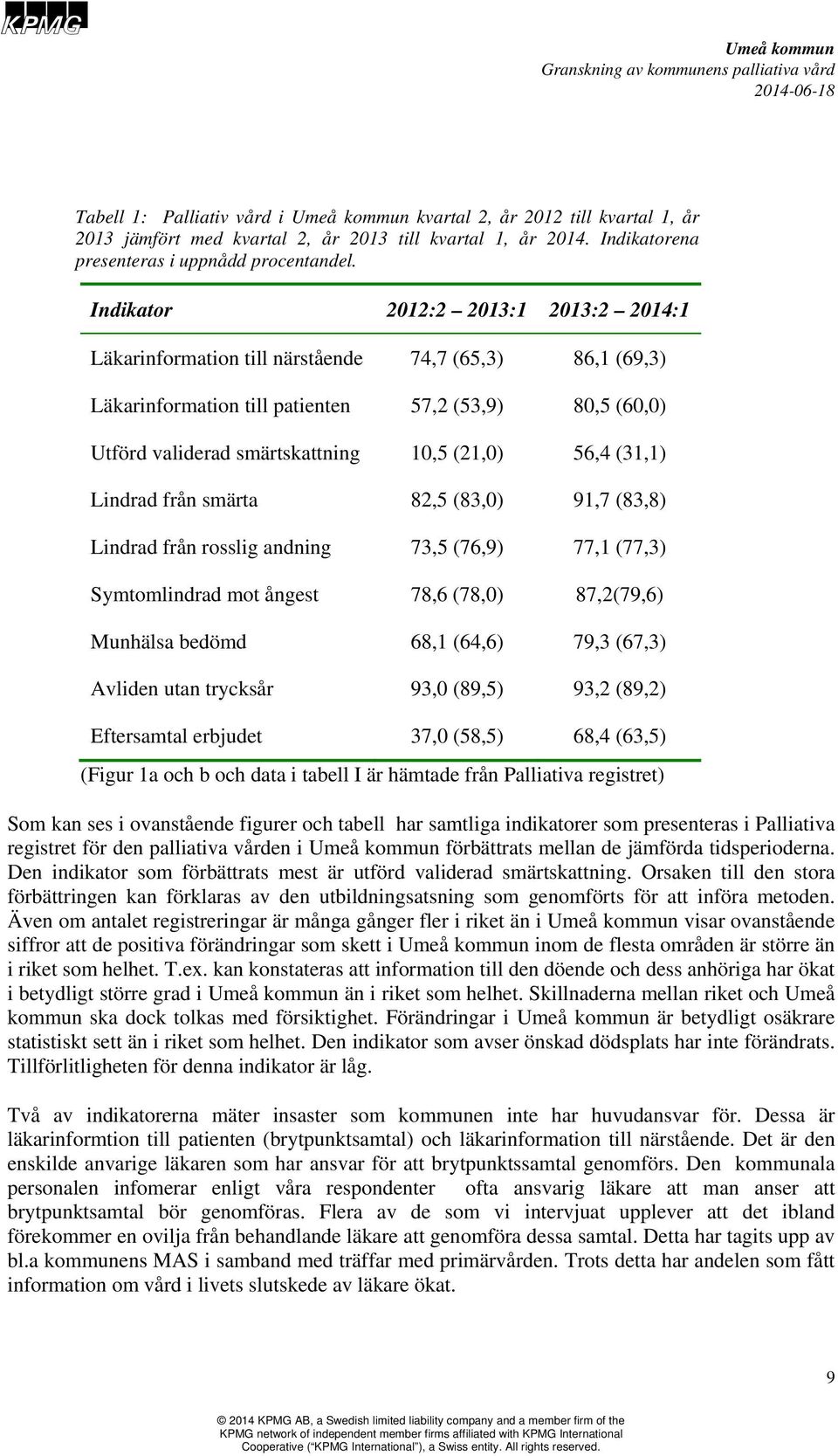 (31,1) Lindrad från smärta 82,5 (83,0) 91,7 (83,8) Lindrad från rosslig andning 73,5 (76,9) 77,1 (77,3) Symtomlindrad mot ångest 78,6 (78,0) 87,2(79,6) Munhälsa bedömd 68,1 (64,6) 79,3 (67,3) Avliden