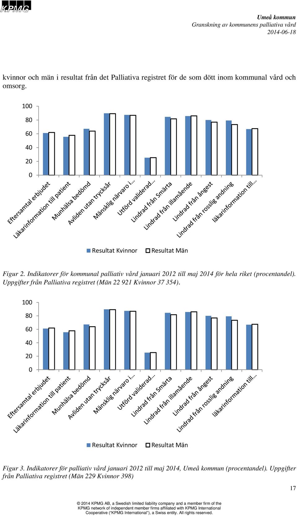 Indikatorer för kommunal palliativ vård januari 2012 till maj 2014 för hela riket (procentandel).