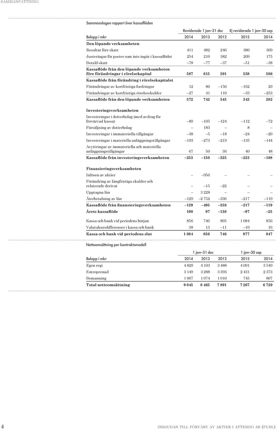 506 Kassaflöde från förändring i rörelsekapitalet Förändringar av kortfristiga fordringar 12 86 156 162 29 Förändringar av kortfristiga rörelseskulder 27 41 110 33 253 Kassaflöde från den löpande