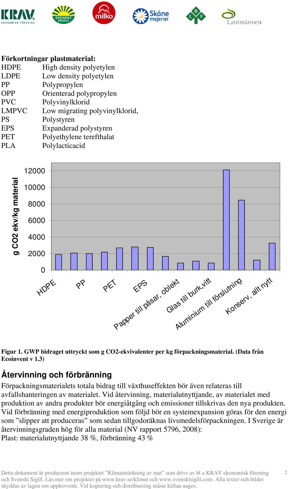 burk,vitt Aluminium till förslutning Konserv, allt nytt Figur 1. GWP bidraget uttryckt som g CO2-ekvivalenter per kg förpackningsmaterial. (Data från Ecoinvent v 1.