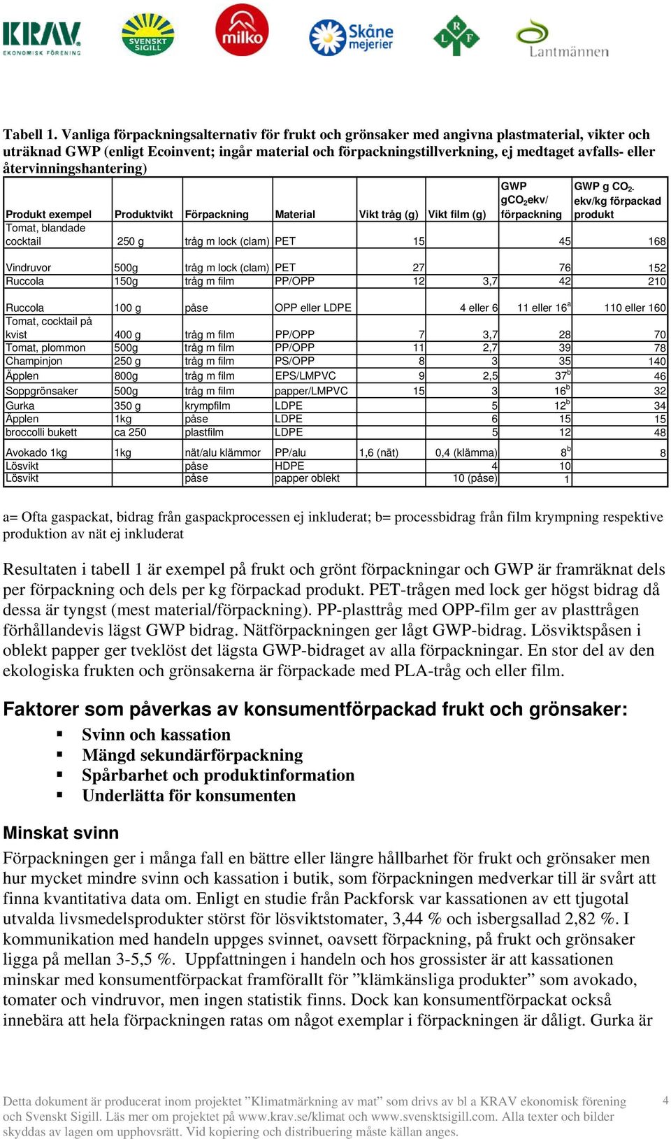 återvinningshantering) GWP gco 2 ekv/ förpackning GWP g CO 2- ekv/kg förpackad produkt Produkt exempel Produktvikt Förpackning Material Vikt tråg (g) Vikt film (g) Tomat, blandade cocktail 250 g tråg